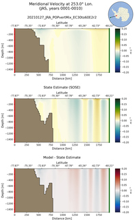 JAS Meridional Velocity at 253.0$\degree$ Lon. JAS