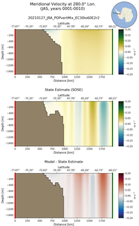 JAS Meridional Velocity at 280.0$\degree$ Lon. JAS