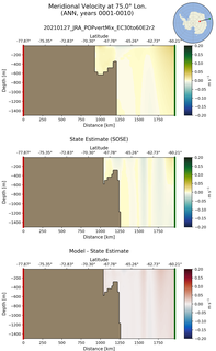 ANN Meridional Velocity at 75.0$\degree$ Lon. ANN