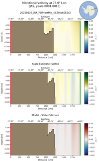 JAS Meridional Velocity at 75.0$\degree$ Lon. JAS