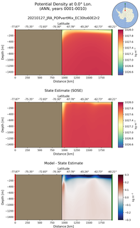 ANN Potential Density at 0.0$\degree$ Lon. ANN