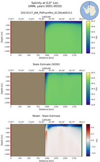 ANN Salinity at 0.0$\degree$ Lon. ANN
