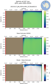 JFM Salinity at 0.0$\degree$ Lon. JFM