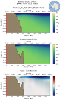 ANN Salinity at 253.0$\degree$ Lon. ANN