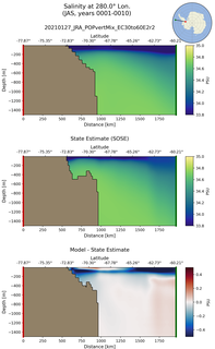 JAS Salinity at 280.0$\degree$ Lon. JAS
