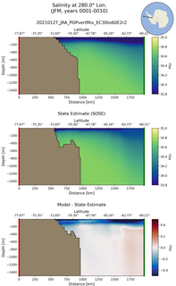 JFM Salinity at 280.0$\degree$ Lon. JFM