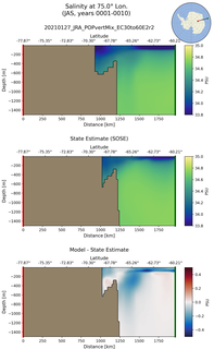 JAS Salinity at 75.0$\degree$ Lon. JAS