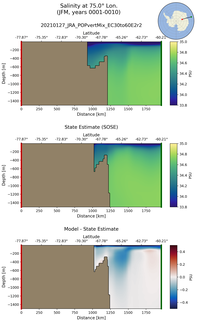 JFM Salinity at 75.0$\degree$ Lon. JFM
