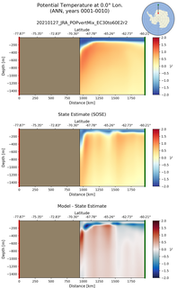 ANN Potential Temperature at 0.0$\degree$ Lon. ANN