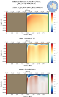 JFM Potential Temperature at 0.0$\degree$ Lon. JFM