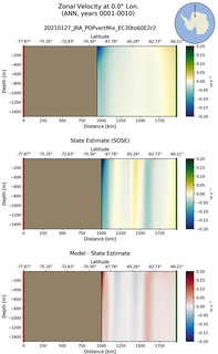 ANN Zonal Velocity at 0.0$\degree$ Lon. ANN