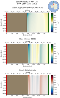 JFM Zonal Velocity at 0.0$\degree$ Lon. JFM