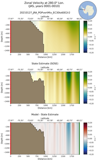 JAS Zonal Velocity at 280.0$\degree$ Lon. JAS