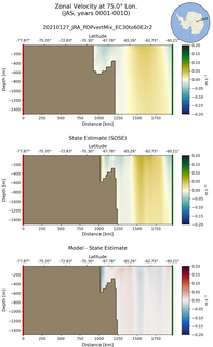 JAS Zonal Velocity at 75.0$\degree$ Lon. JAS