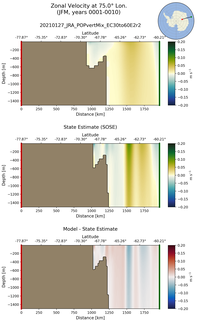 JFM Zonal Velocity at 75.0$\degree$ Lon. JFM