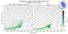 Regional mean of T-S diagram for Arctic_Basin (ANN, 0001-0010)
 -1000.0 m < z < 0.0 m