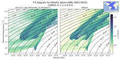 Regional mean of T-S diagram for Atlantic_Basin (ANN, 0001-0010)
 -1000.0 m < z < 0.0 m