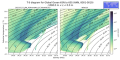 Regional mean of T-S diagram for Global Ocean 65N to 65S (ANN, 0001-0010)
 -1000.0 m < z < 0.0 m