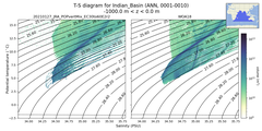 Regional mean of T-S diagram for Indian_Basin (ANN, 0001-0010)
 -1000.0 m < z < 0.0 m
