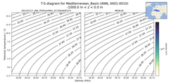 Regional mean of T-S diagram for Mediterranean_Basin (ANN, 0001-0010)
 -1000.0 m < z < 0.0 m
