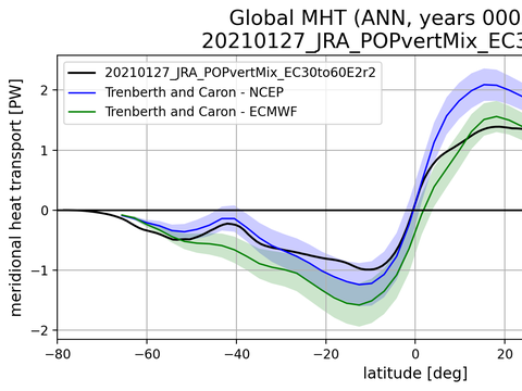Meridional Heat Transport