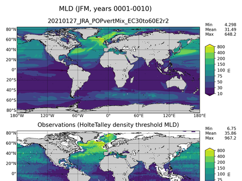 Ocean Analysis