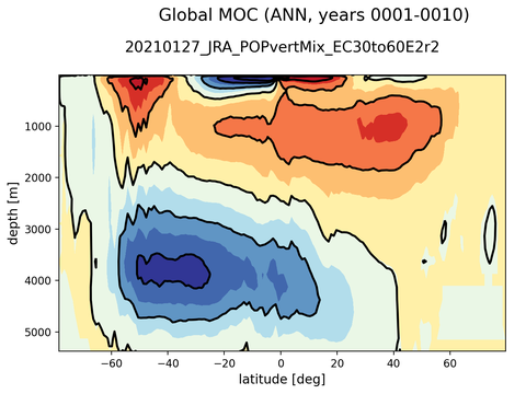 Meridional Overturning Streamfunction