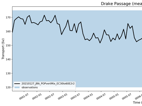 Transport Time Series