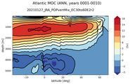 Atlantic Meridional Overturning Streamfunction