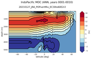 IndoPacific Meridional Overturning Streamfunction