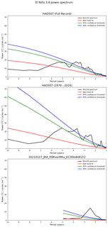 Spectra of El Niño 3.4 Climate Index