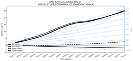 Running Mean of the Anomaly in global Ocean Heat Content