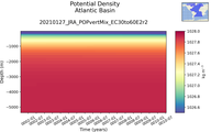 Time series of Atlantic Basin Potential Density vs depth