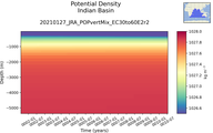 Time series of Indian Basin Potential Density vs depth