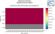 Time series of Mediterranean Basin Potential Density vs depth