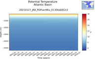 Time series of Atlantic Basin Potential Temperature vs depth