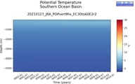 Time series of Southern Ocean Basin Potential Temperature vs depth