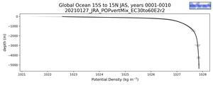 Global Ocean 15S to 15N Potential Density vs depth