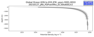 Global Ocean 65N to 65S Potential Density vs depth