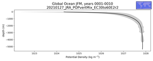 Global Ocean Potential Density vs depth