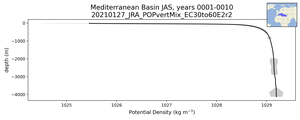 Mediterranean Basin Potential Density vs depth