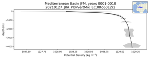 Mediterranean Basin Potential Density vs depth