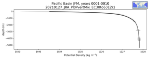 Pacific Basin Potential Density vs depth