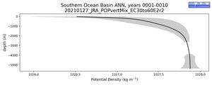 Southern Ocean Basin Potential Density vs depth