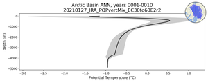 Arctic Basin Potential Temperature vs depth