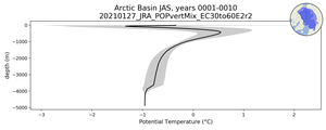 Arctic Basin Potential Temperature vs depth