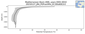Mediterranean Basin Potential Temperature vs depth