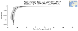 Mediterranean Basin Potential Temperature vs depth