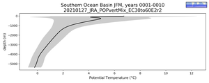 Southern Ocean Basin Potential Temperature vs depth