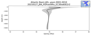 Atlantic Basin Salinity vs depth